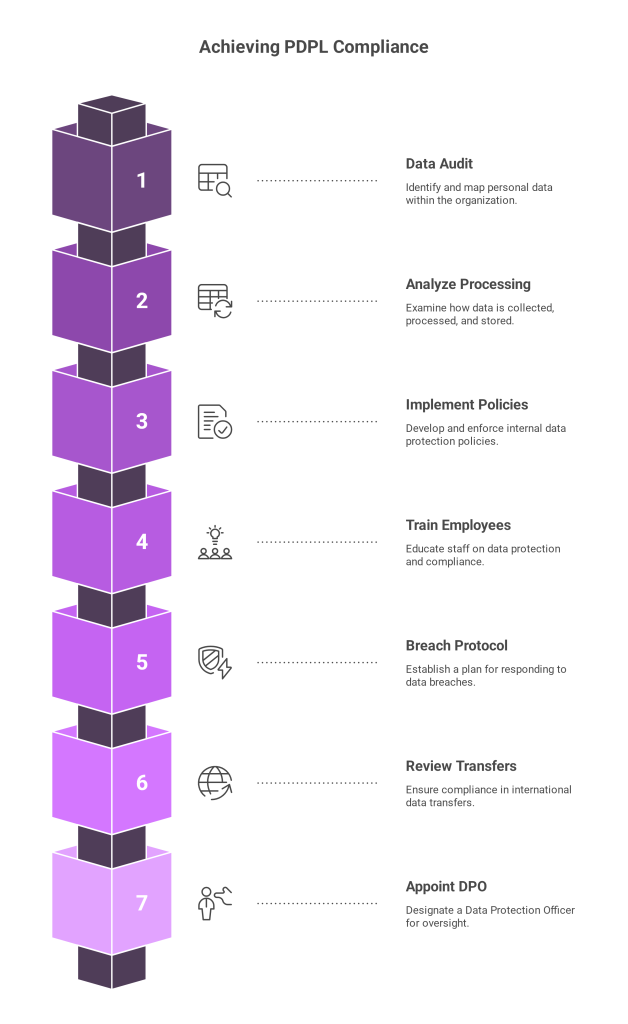 7 steps to PDPL compliance - visual selection (1)