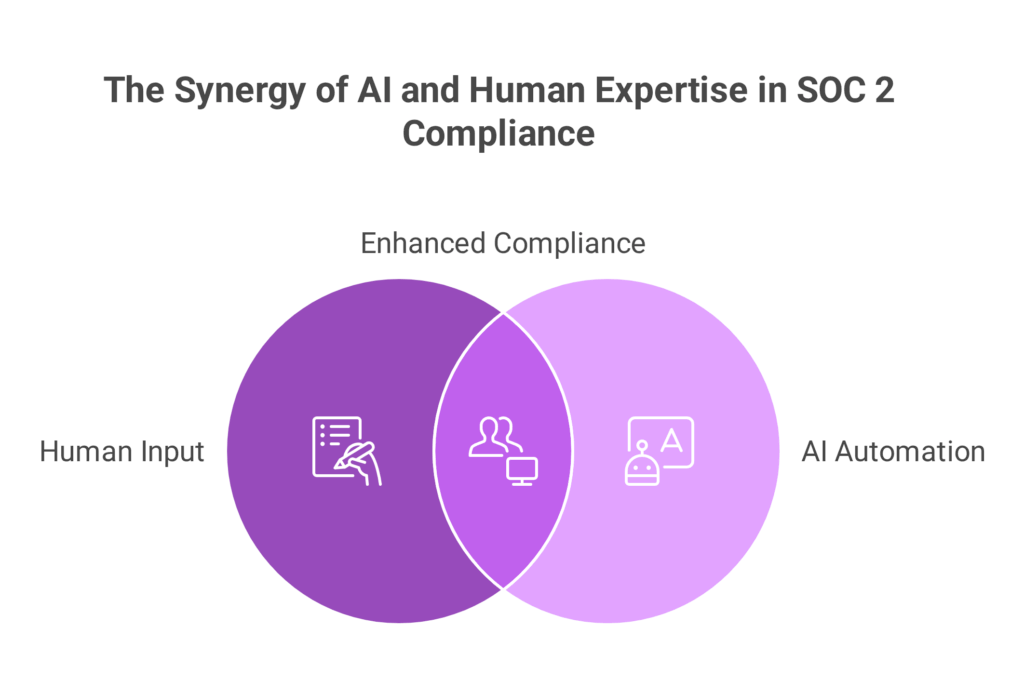 AI-Powered SOC 2 Compliance_ Automate Your Audits & Strengthen Security Controls - visual selection (1)