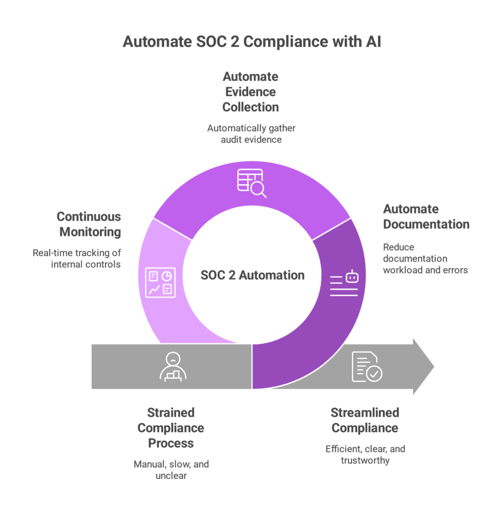 AI-Powered SOC 2 Compliance_ Automate Your Audits & Strengthen Security Controls - visual selection