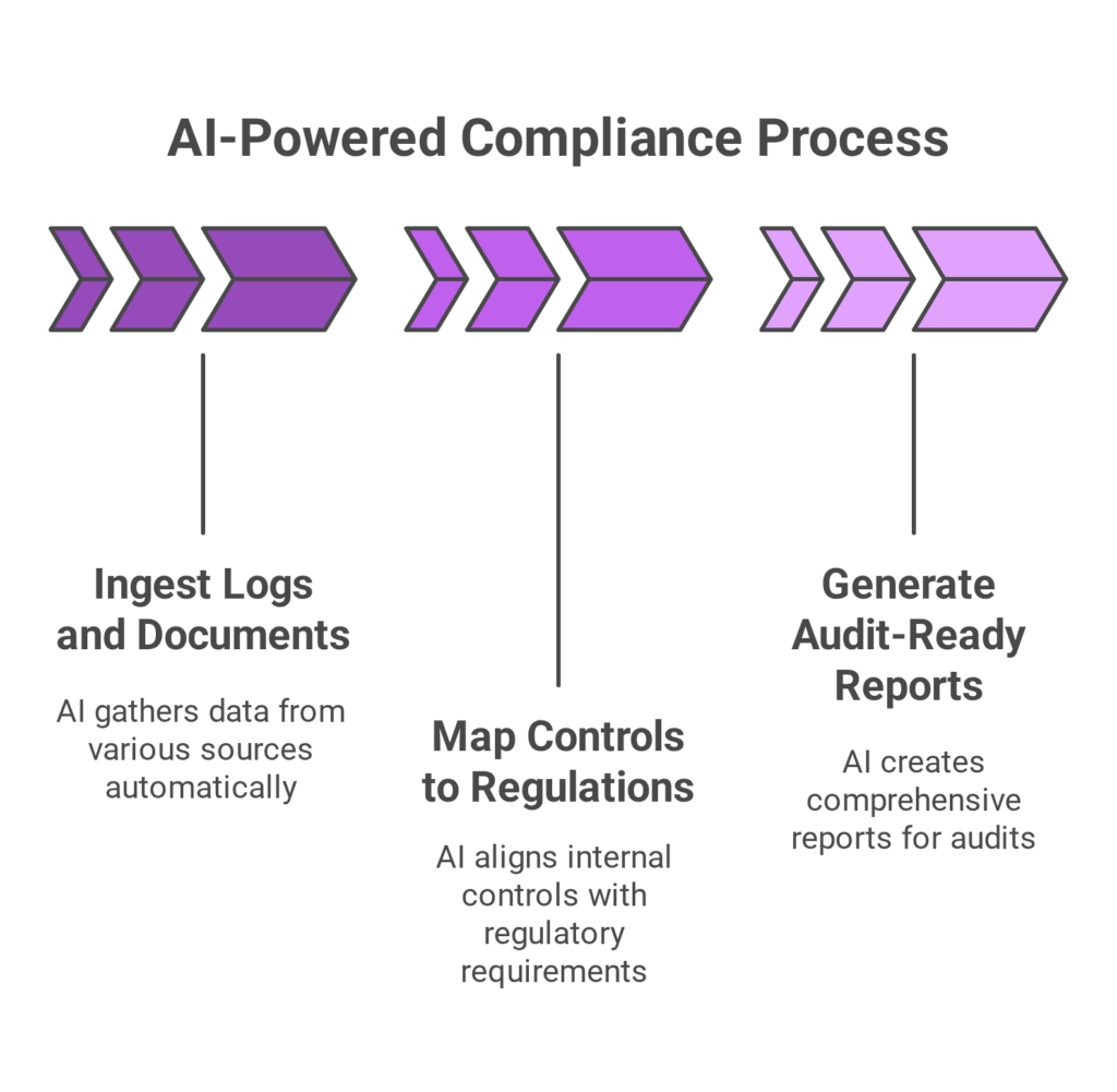 How AI Simplifies Compliance for Small & Medium Enterprises (SMEs) - visual selection