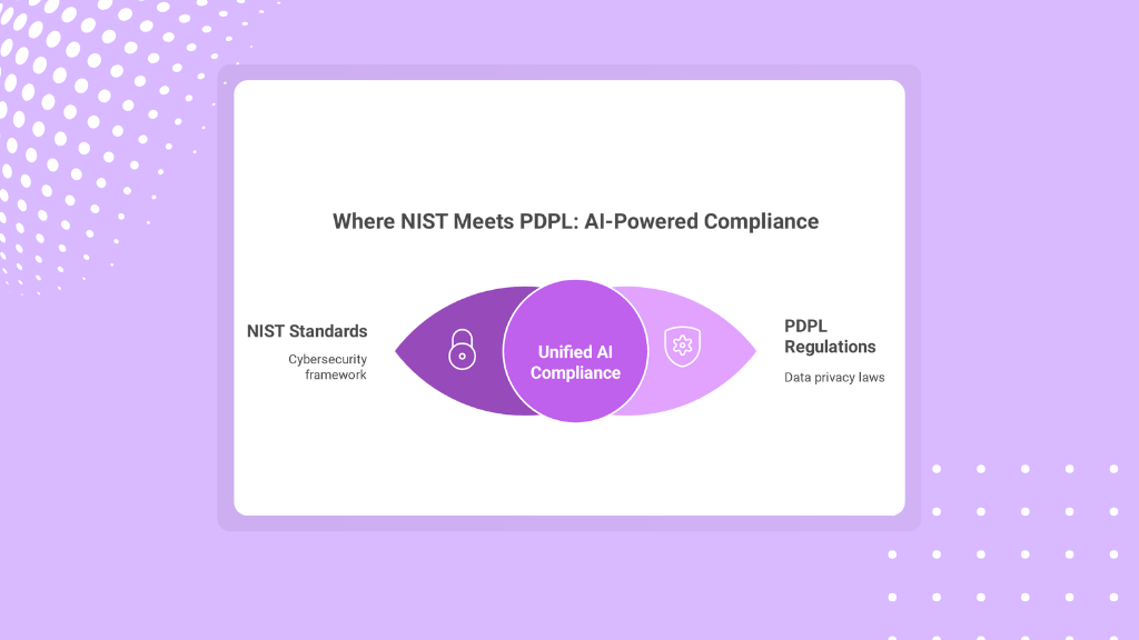 From NIST to PDPL: Unified Compliance Dashboards with AI