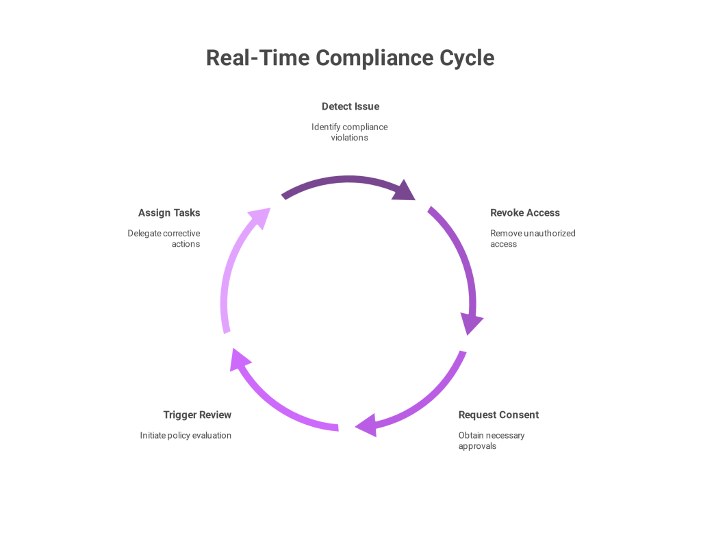 From Monitoring to Mitigation: Real-Time Risk Response