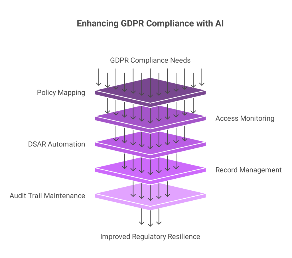 How AI Tools Enhance GDPR Compliance