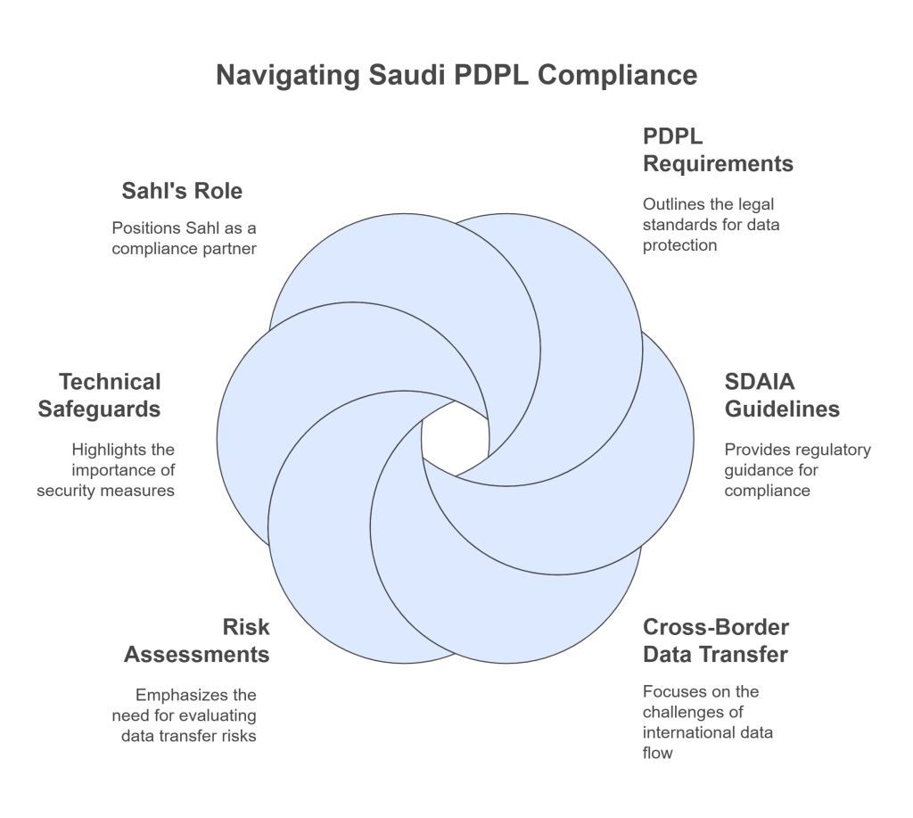 Visual map showing cross-border personal data transfer between Saudi Arabia and international regions under PDPL
