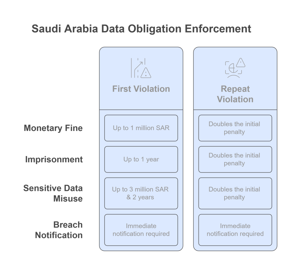 Infographic detailing fines and penalties for non-compliance with Saudi PDPL cross-border data transfer rules