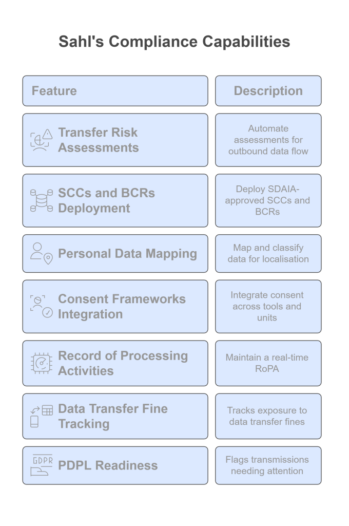 Sahl compliance capabilities table showing features like Transfer Risk Assessments, SCCs and BCRs deployment, RoPA, PDPL readiness, and fine tracking