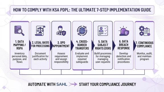 How to Comply with KSA PDPL