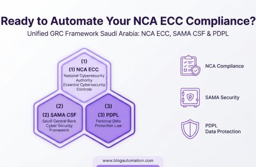 Unified GRC framework mapping NCA ECC, SAMA CSF, and KSA PDPL